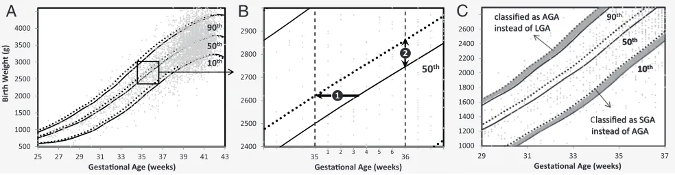 FIGURE 2Comparison of percentile value plotting methods. In panels A-C, gray diamonds represent individual birth weight values