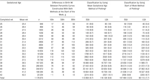 TABLE 1 Comparison of Birth Weight Percentiles and SGA and LGA Rates Between the 2 Methods of Constructing Percentile Curves