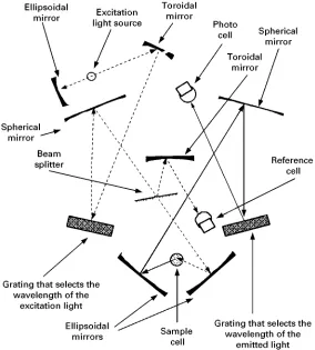 Figure 3The fluorescence spectrometer detector. - -�, excitation light; &&�, fluorescent light.
