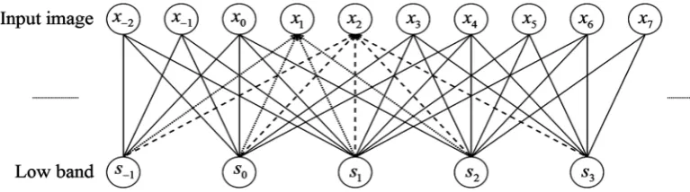 Figure 7. Relationship between the input image and the low-band image for the even sequence of input image