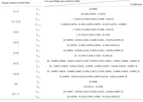 Table 1. Prediction filters of all integer wavelet filters used in this paper. 