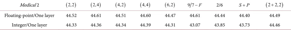 Table 10. PSNR (in dB) of proposed method by different wavelet transforms in floating-point and in integer for Baboon