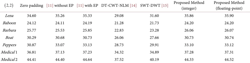 Table 16. Comparison with different methods in zooming ratio 1/2 for (2,2  filter in PSNR (in dB)