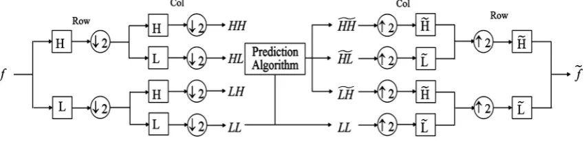 Figure 1. Image interpolation model in wavelet transform. 