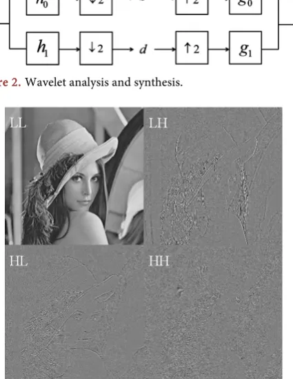 Figure 2. Wavelet analysis and synthesis. 