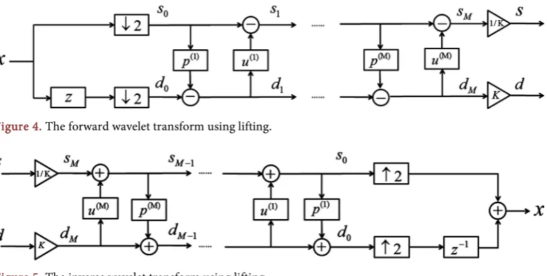 Figure 5. The inverse wavelet transform using lifting. 