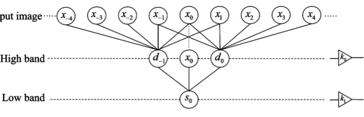 Figure 6. Lifting scheme for the (4,2  filter. )