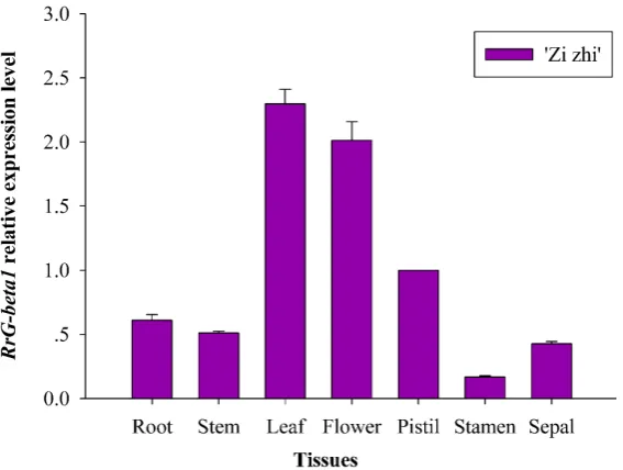 Figure 3. Sequence alignment between RrG-beta1 protein and other homologous proteins (## represented GH loci; ** represented WD loci)