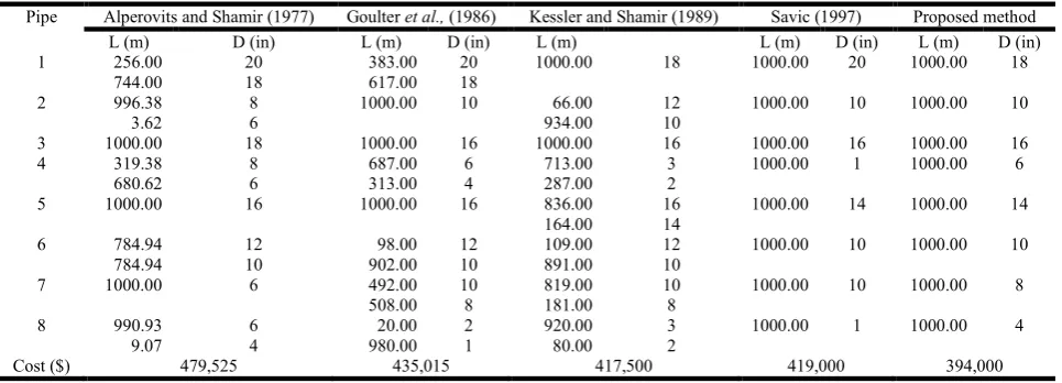 Table 4.  Comparison of results published in literature  