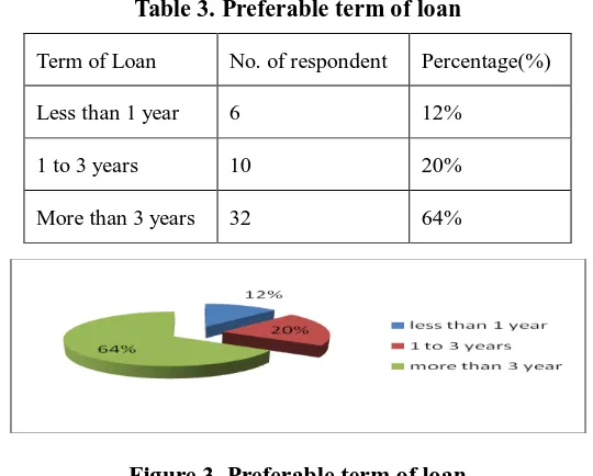 Table 3. Preferable term of loan 