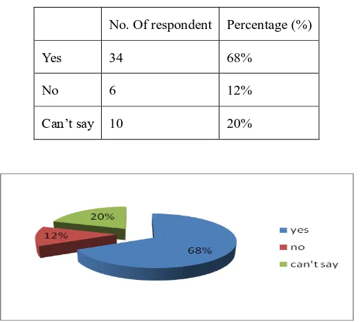 Figure 9. Satisfaction of the customers with the amount & period of installment 