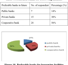 Table 9. Preferable banks for borrowing facilities 
