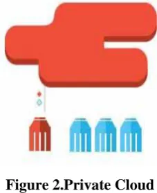 Figure 1.Public Cloud 