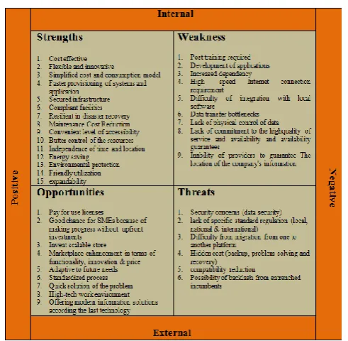 Figure 1. SWOT Analysis for Cloud Computing services 