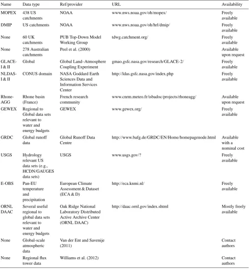 Table 1. Examples of data sets potentially useful for large-sample hydrological investigations.