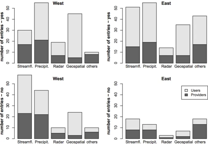 Fig. 3. Shows perceptions regarding economic barriers to the availability of hydrometeorological data in Europe