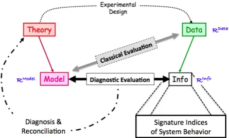 Fig. 4. Classical versus Diagnostic model evaluation. The classicalapproach compares model simulations directly with the collecteddata