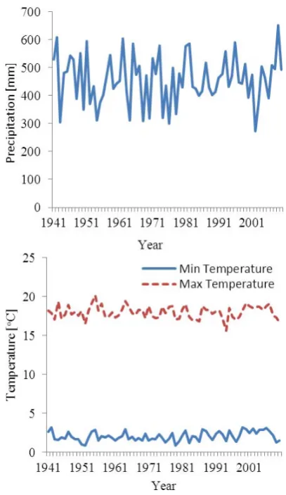 Fig. 4. Annual precipitation (left) and maximum/mininimum tem-perature (right) in FCB