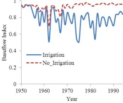 Fig. 6. Baseﬂow index for non-irrigation and irrigation cases.