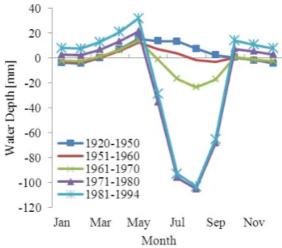 Fig. 7. Soil proﬁle percolation for non-irrigation and irrigationcases.
