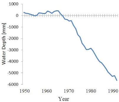Fig. 9. Accumulative aquifer storage change.