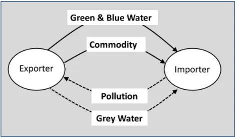 Fig. 1.         Green and blue water are virtual water sourced from soil andsurface water, respectively