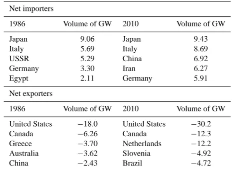 Table 1. Gini coefﬁcients for total, internal, and external grey water footprints (GWF)