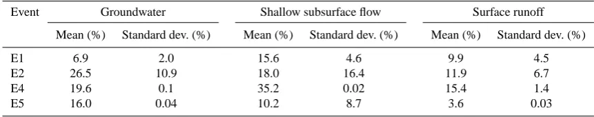 Table 4. Mean and standard deviation of the relative uncertainty of the separated components during E1, E2, E4, and E5.