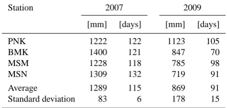 Table 2. Annual rainfall and the number of rainy days recorded atfour weather stations (for location of stations see Fig