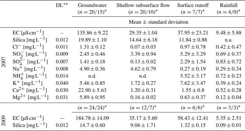 Table 3. Electrical conductivity and ion concentrations in water samples of groundwater, shallow subsurface ﬂow, surface runoff and rainfalltaken during September–October 2007 and August–September 2009.