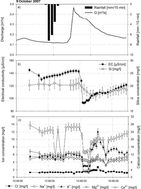 Fig. 3. Event E1 on 28 September 2007:Mg(b) (a) discharge and rainfall, silica and Cl− concentrations, and (c) concentrations of Na+,2+, K+, Ca2+, and EC values