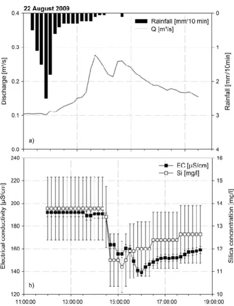 Fig. 6. Event on 15 September 2009 (E5) showing (a) rainfall anddischarge and (b) EC values and silica