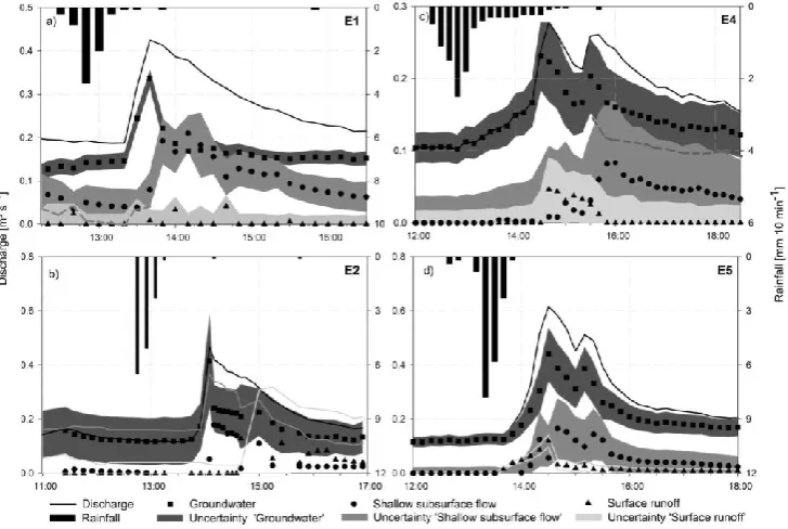 Fig. 7. Hydrochemical mixing diagrams for (a) 28 September 2007 (E1), (b) 9 October 2007 (E2), (c) 22 August 2009 (E4), and(d) 15 September 2009 (E5) based on endmembers of shallow subsurface ﬂow (SUB), surface runoff (SUR) and groundwater (GW)