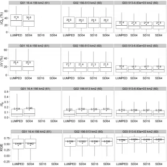 Fig. 9. Distributions of model performance in validation mode using the four efﬁciency criteria (top to bottom panels) for three catchmentgroups (G01, G02, and G03, left to right panels) sorted by increasing catchment area