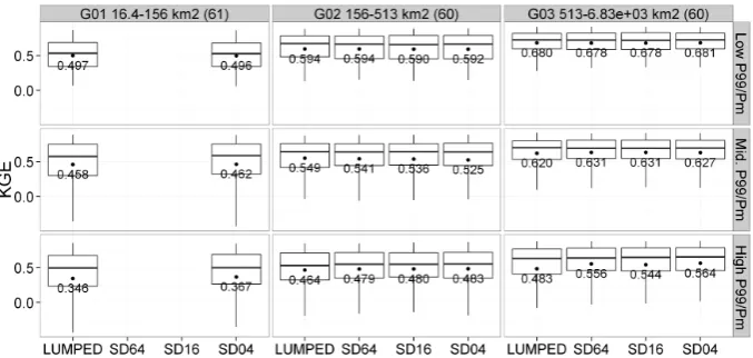 Fig. 10. Distributions of model performance in validation mode for three catchment groups sorted by increasing catchment area (G01, G02,and G03, left to right panels) and by increasing rainfall intensity coefﬁcient (low, intermediate and high P99/Pm; top t