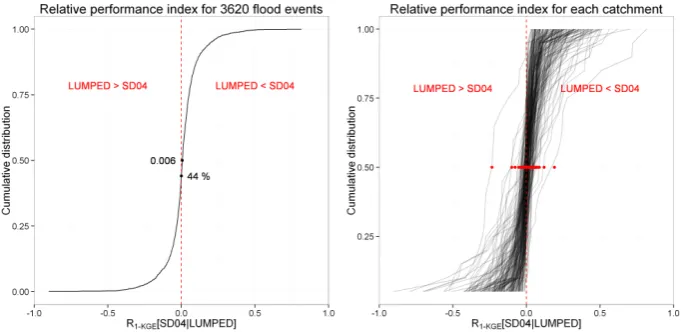 Fig. 12. Distribution of relative performance index values in validation mode of the lumped model and the SD04 semidistributed model
