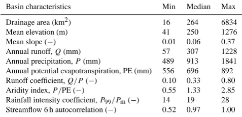 Table 1. Summary of physiographical and hydrometeorologicalprecipitationcharacteristics of the catchment set
