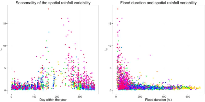 Fig. 8. Relationship between seasonality of the spatial rainfall variability (left panel) and spatial rainfall variability and event duration (rightpanel) for the 3620 ﬂood events observed