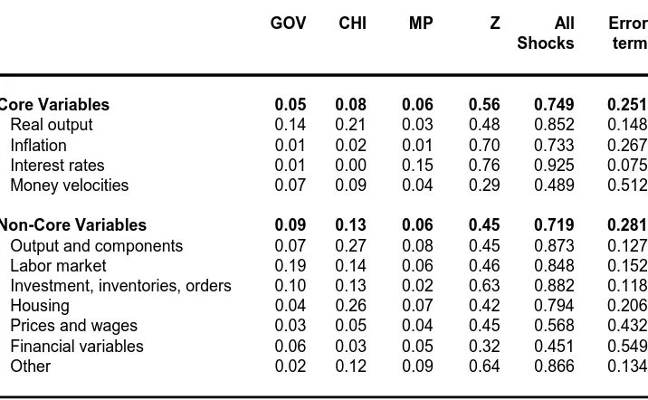 Table F2. Pure DFM: Fraction of Unconditional Variance  Captured by Factors  