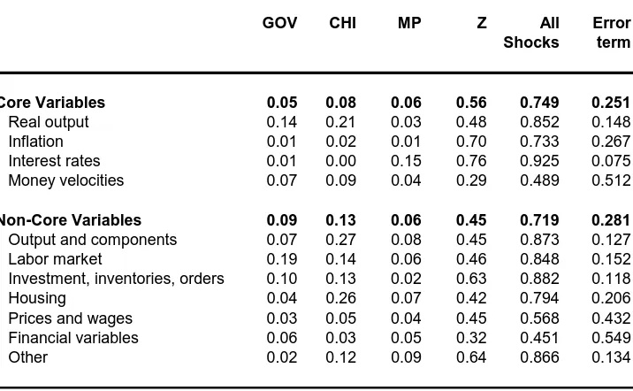 Table D4. Data-Rich DSGE Model: Summary of the Unconditional Variance Decomposition  
