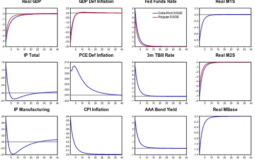 Figure D3. Impact of Monetary Policy Innovation on Core Macro Series: Regular vs. Data-Rich DSGE 