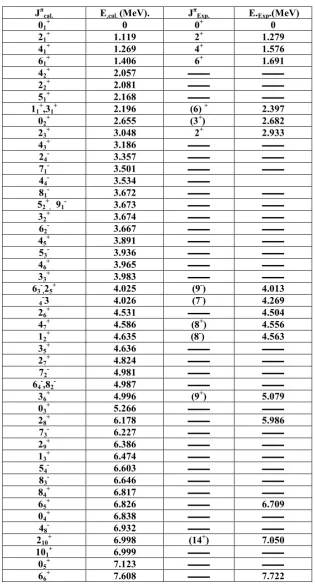 Table 1. Comparison between calculated excitation energy levels with experimental data for  
