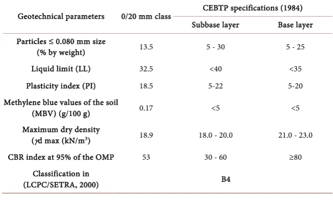 Table 4. Geotechnical parameters of the 0/20 mm granular class in relation to CEBTP specifications (traffics > T2)