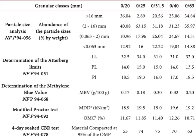 Table 1. Results of the laboratory tests. 