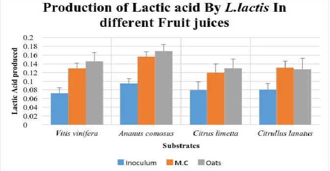 Figure 6. Production of Lactic acid by  