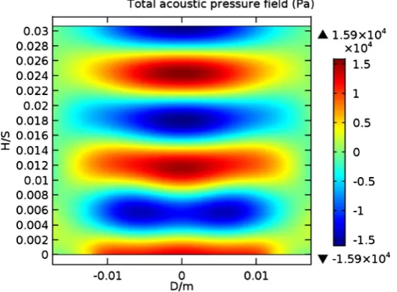 Figure 3. Total acoustic pressure. 