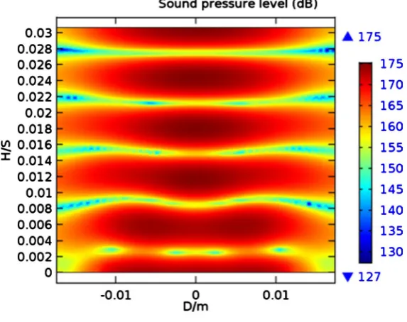 Figure 5. Sound pressure level. 