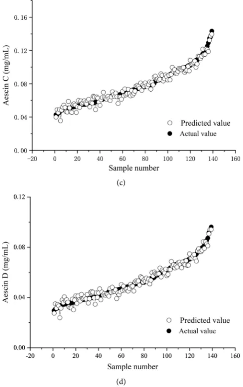 Figure 6. Relation between prediction value and measured value of Aescin components in validation set