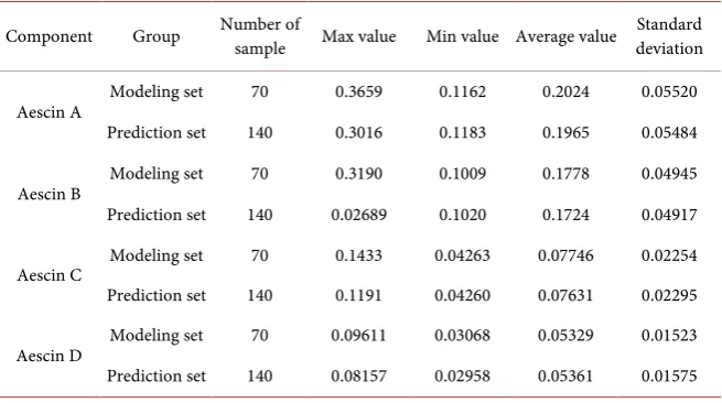 Table 1. The concentrations of Aescin components in calibration set and validation set