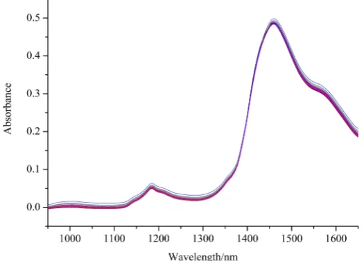 Figure 2. NIR spectroscopy of extracting solution of Aesculus chinensis Bunge. 